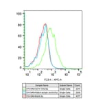 Flow Cytometry - Anti-CD14 Antibody [ARC0353] (A308358) - Antibodies.com