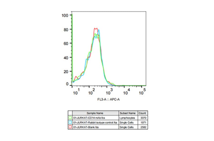 Flow Cytometry - Anti-CD14 Antibody [ARC0353] (A308358) - Antibodies.com