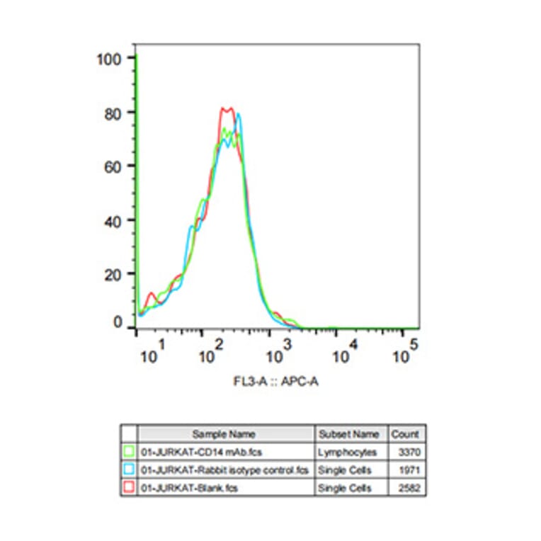 Flow Cytometry - Anti-CD14 Antibody [ARC0353] (A308358) - Antibodies.com