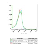 Flow Cytometry - Anti-CD14 Antibody [ARC0353] (A308358) - Antibodies.com
