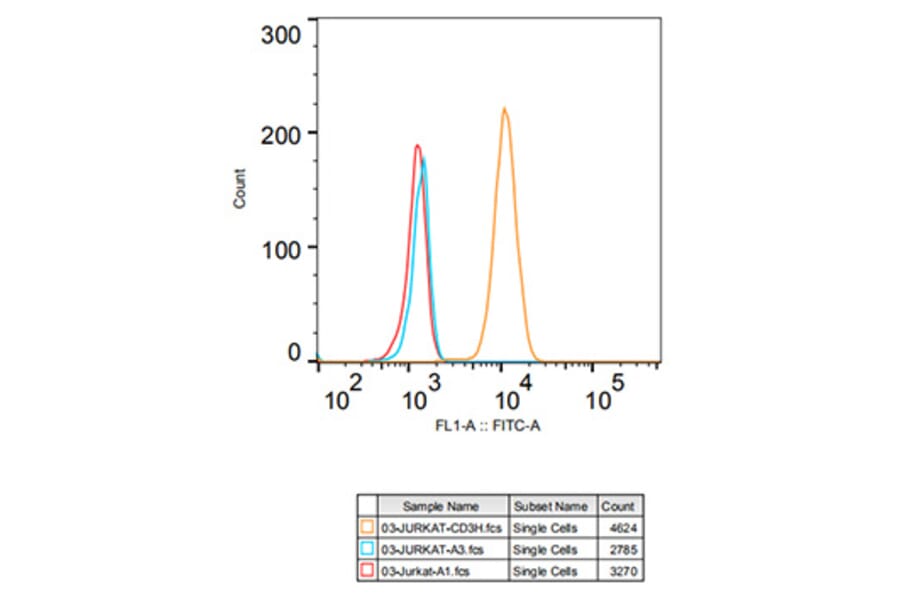 Flow Cytometry - Anti-CD3 zeta Antibody [ARC0533] (A308361) - Antibodies.com