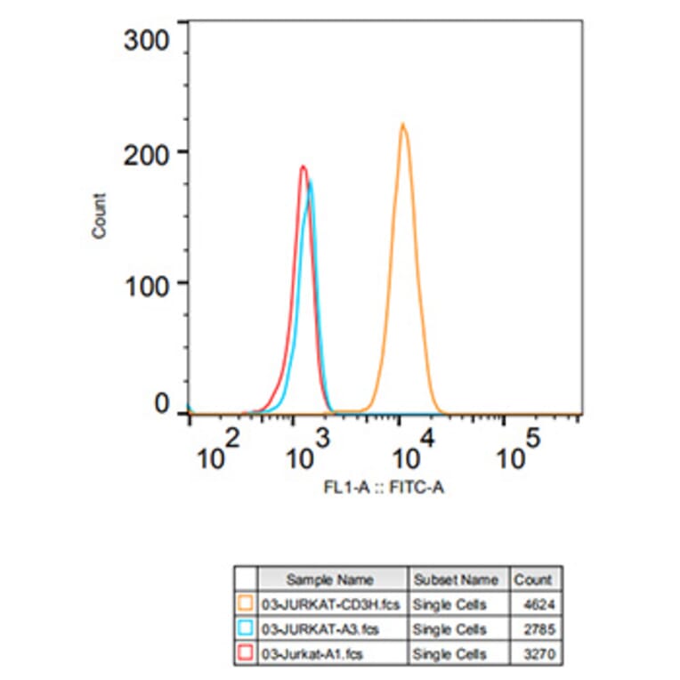 Flow Cytometry - Anti-CD3 zeta Antibody [ARC0533] (A308361) - Antibodies.com