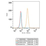 Flow Cytometry - Anti-CD3 zeta Antibody [ARC0533] (A308361) - Antibodies.com