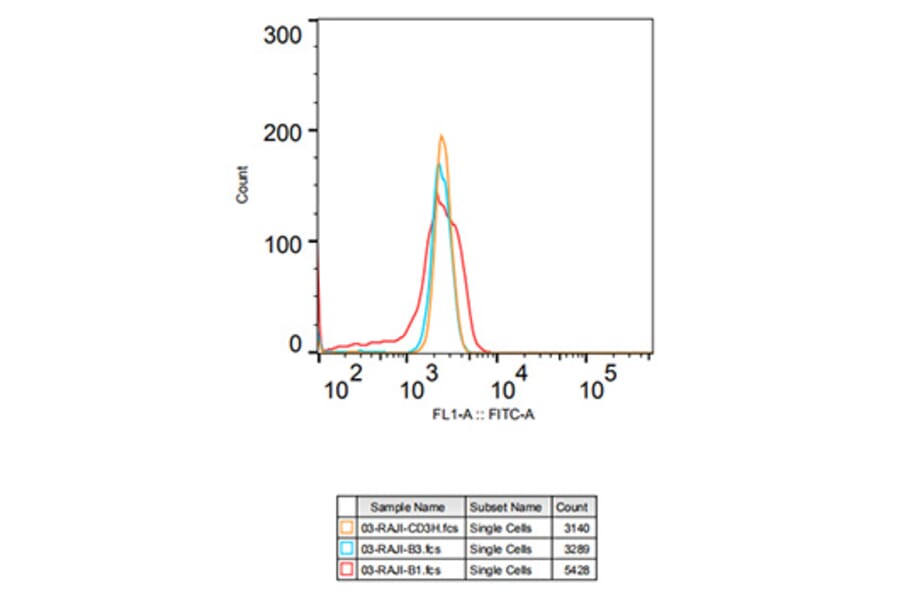 Flow Cytometry - Anti-CD3 zeta Antibody [ARC0533] (A308361) - Antibodies.com