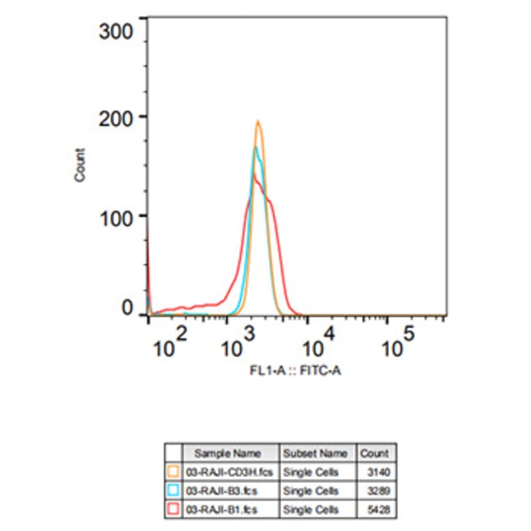 Flow Cytometry - Anti-CD3 zeta Antibody [ARC0533] (A308361) - Antibodies.com