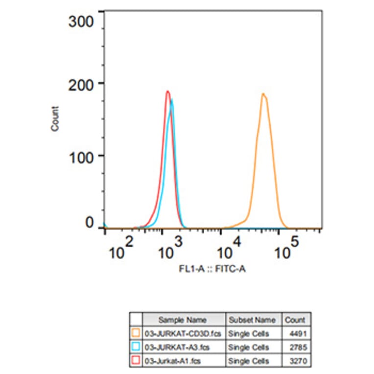 Flow Cytometry - Anti-CD3D Antibody [ARC1741] (A308414) - Antibodies.com