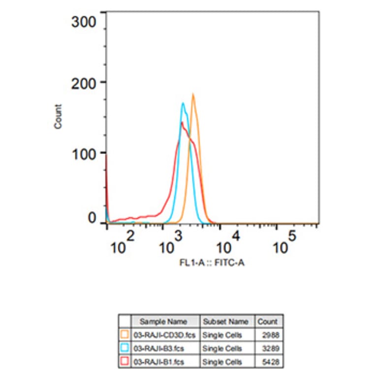 Flow Cytometry - Anti-CD3D Antibody [ARC1741] (A308414) - Antibodies.com