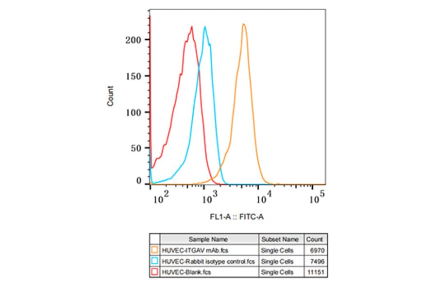 Flow Cytometry - Anti-Integrin alpha V Antibody [ARC50621] (A308725) - Antibodies.com