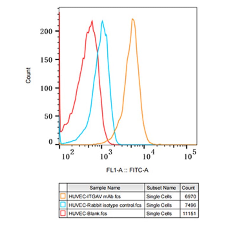 Flow Cytometry - Anti-Integrin alpha V Antibody [ARC50621] (A308725) - Antibodies.com