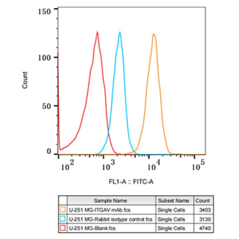 Flow Cytometry - Anti-Integrin alpha V Antibody [ARC50621] (A308725) - Antibodies.com