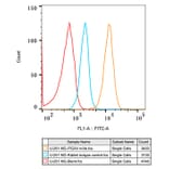 Flow Cytometry - Anti-Integrin alpha V Antibody [ARC50621] (A308725) - Antibodies.com