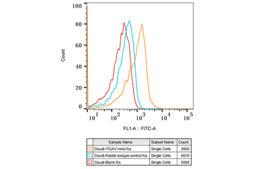 Flow Cytometry - Anti-Integrin alpha V Antibody [ARC50621] (A308725) - Antibodies.com