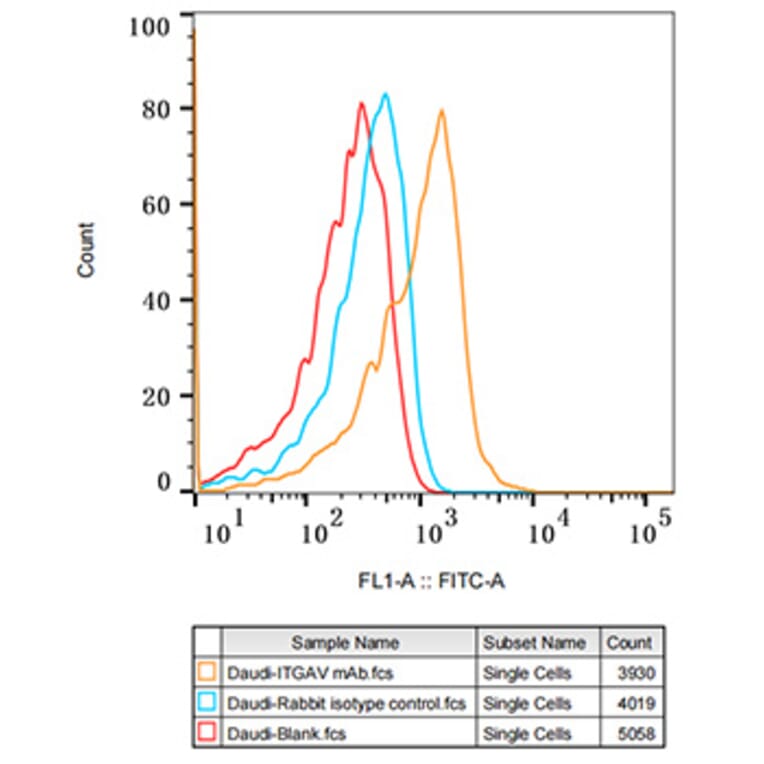 Flow Cytometry - Anti-Integrin alpha V Antibody [ARC50621] (A308725) - Antibodies.com