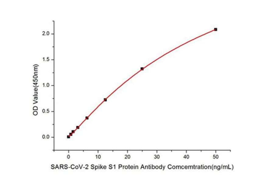 ELISA - Anti-SARS-CoV-2 Spike Glycoprotein S1 Antibody (A309131) - Antibodies.com