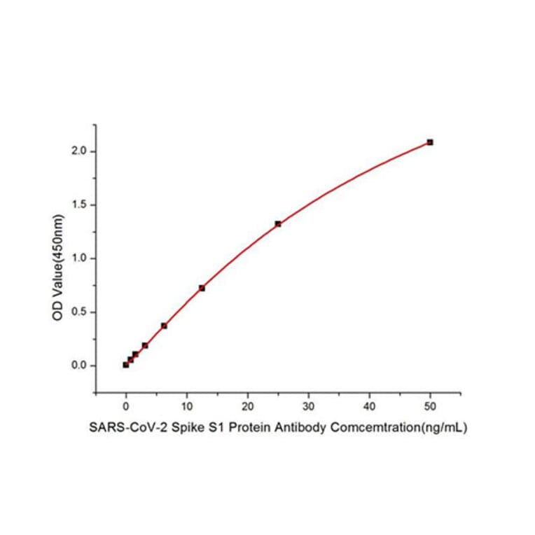 ELISA - Anti-SARS-CoV-2 Spike Glycoprotein S1 Antibody (A309131) - Antibodies.com