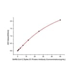 ELISA - Anti-SARS-CoV-2 Spike Glycoprotein S1 Antibody (A309131) - Antibodies.com