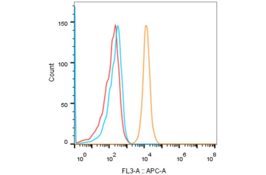 Flow Cytometry - Anti-CD28 Antibody (A309309) - Antibodies.com