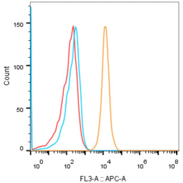 Flow Cytometry - Anti-CD28 Antibody (A309309) - Antibodies.com