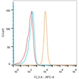 Flow Cytometry - Anti-CD28 Antibody (A309309) - Antibodies.com