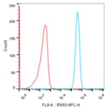 Flow Cytometry - Anti-CD70 Antibody [ARC5081-01] (A309324) - Antibodies.com