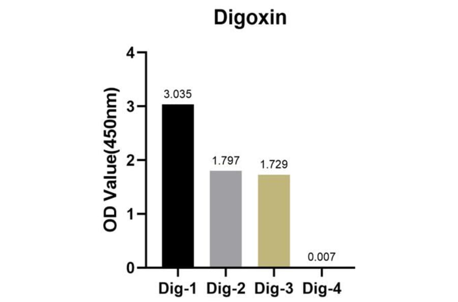 ELISA - Anti-Digoxin Antibody [ARC50289] (A309773) - Antibodies.com
