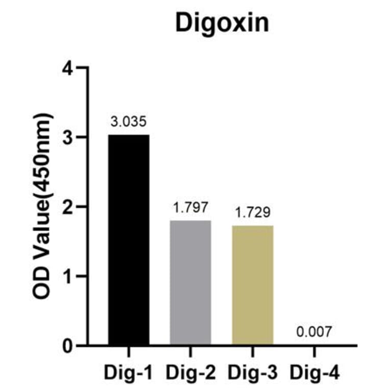ELISA - Anti-Digoxin Antibody [ARC50289] (A309773) - Antibodies.com