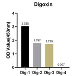ELISA - Anti-Digoxin Antibody [ARC50289] (A309773) - Antibodies.com