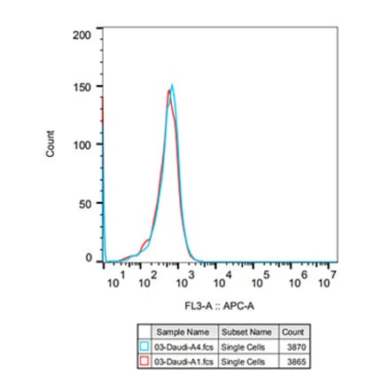 Flow Cytometry - Rabbit IgG [ARC5105-03] - Isotype Control (A310007) - Antibodies.com