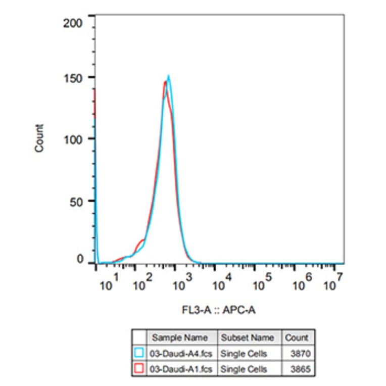 Flow Cytometry - Rabbit IgG [ARC5105-03] - Isotype Control (A310007) - Antibodies.com