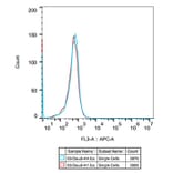 Flow Cytometry - Rabbit IgG [ARC5105-03] - Isotype Control (A310007) - Antibodies.com