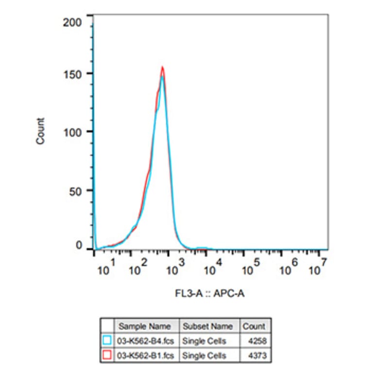 Flow Cytometry - Rabbit IgG [ARC5105-03] - Isotype Control (A310007) - Antibodies.com