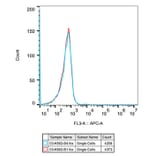 Flow Cytometry - Rabbit IgG [ARC5105-03] - Isotype Control (A310007) - Antibodies.com