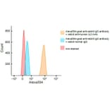 Flow Cytometry - Anti-IL-2 Antibody [ARC5130-01] (A310010) - Antibodies.com