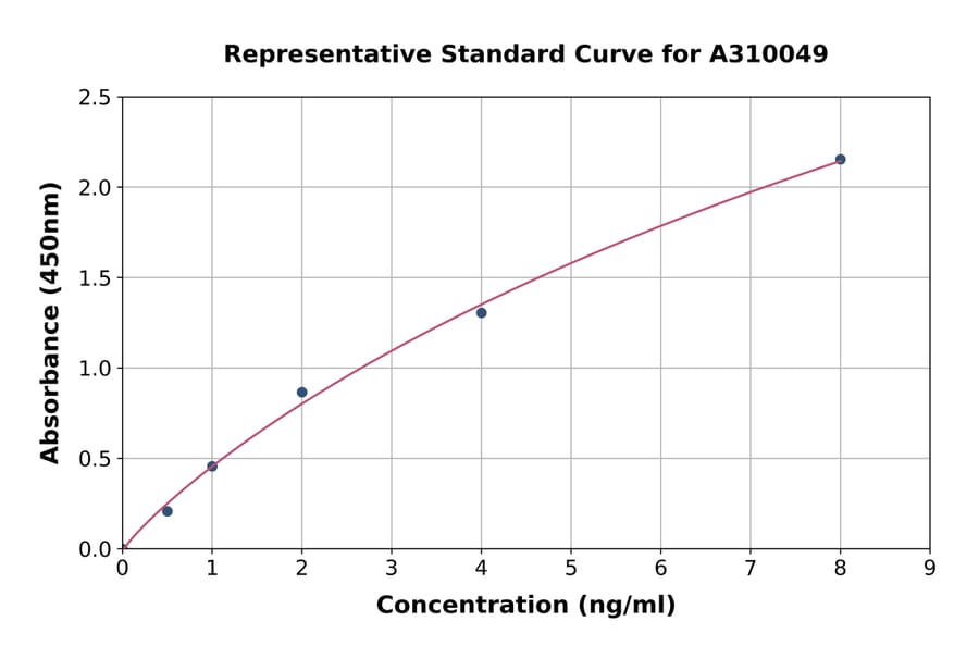 Standard Curve - Human Cytosolic Phospholipase A2 ELISA Kit (A310049) - Antibodies.com