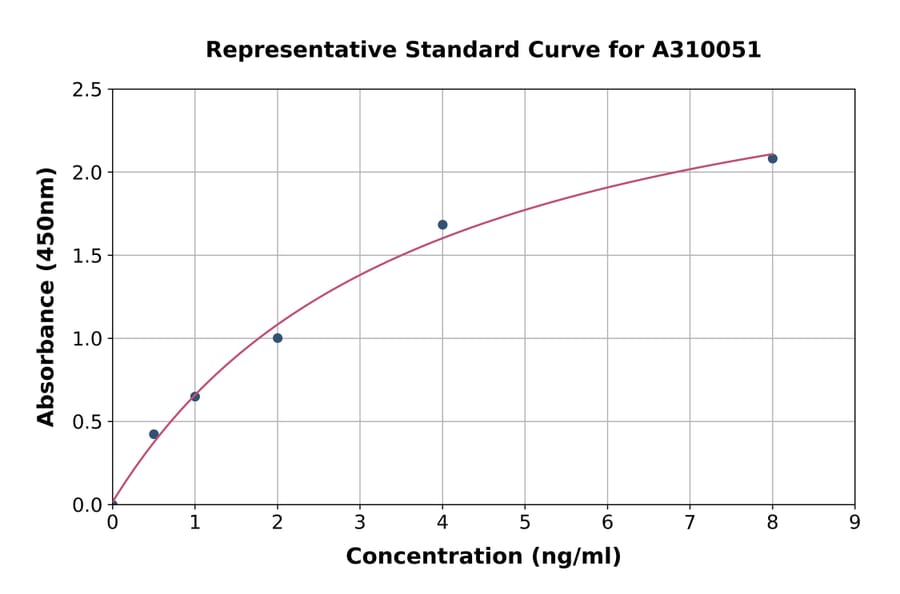 Standard Curve - Human LCMT1 ELISA Kit (A310051) - Antibodies.com