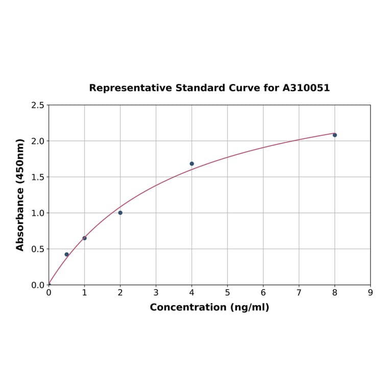 Standard Curve - Human LCMT1 ELISA Kit (A310051) - Antibodies.com