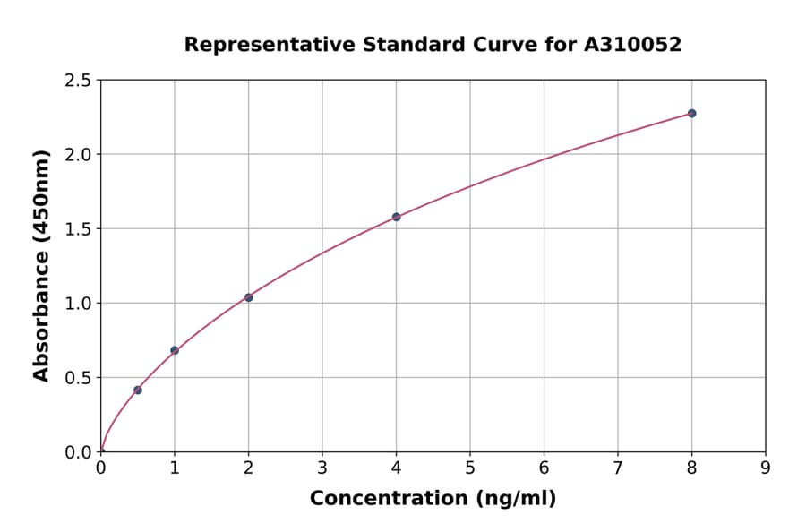 Standard Curve - Human FAK ELISA Kit (A310052) - Antibodies.com