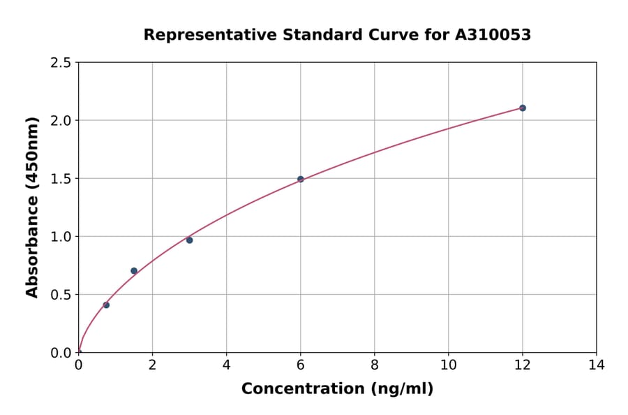Standard Curve - Human CPN2 ELISA Kit (A310053) - Antibodies.com