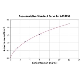 Standard Curve - Human RPL13A ELISA Kit (A310054) - Antibodies.com