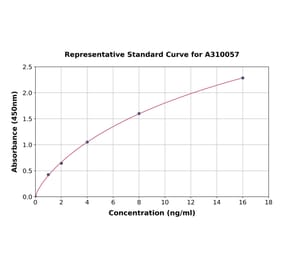 Standard Curve - Mouse Leptin Receptor ELISA Kit (A310057) - Antibodies.com
