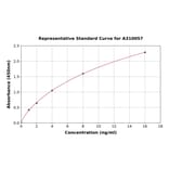 Standard Curve - Mouse Leptin Receptor ELISA Kit (A310057) - Antibodies.com