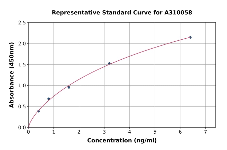 Standard Curve - Human Methionine Aminopeptidase 2 / p67 ELISA Kit (A310058) - Antibodies.com