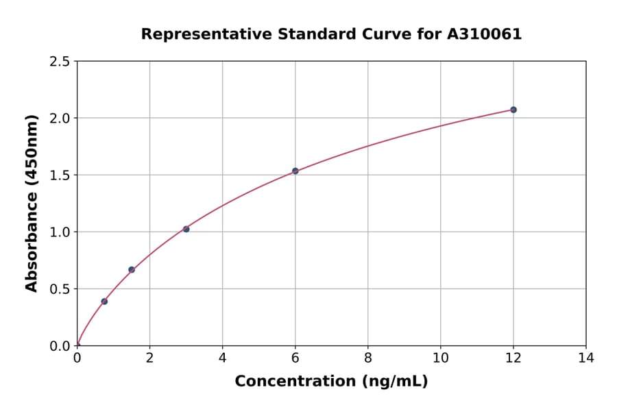 Standard Curve - Human Secretin Receptor / SCTR ELISA Kit (A310061) - Antibodies.com