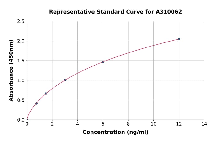 Standard Curve - Human MAP2 ELISA Kit (A310062) - Antibodies.com