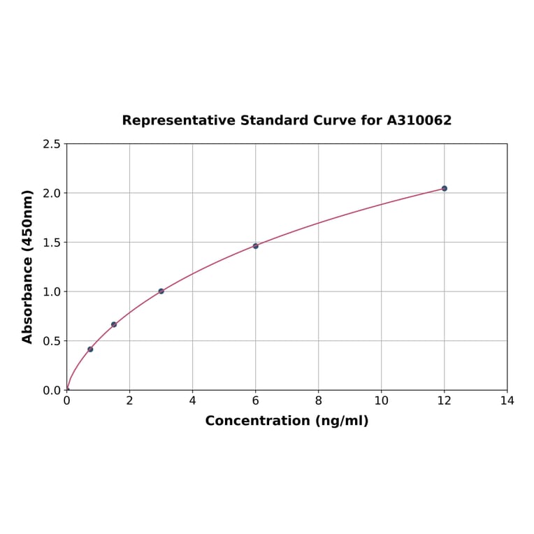 Standard Curve - Human MAP2 ELISA Kit (A310062) - Antibodies.com