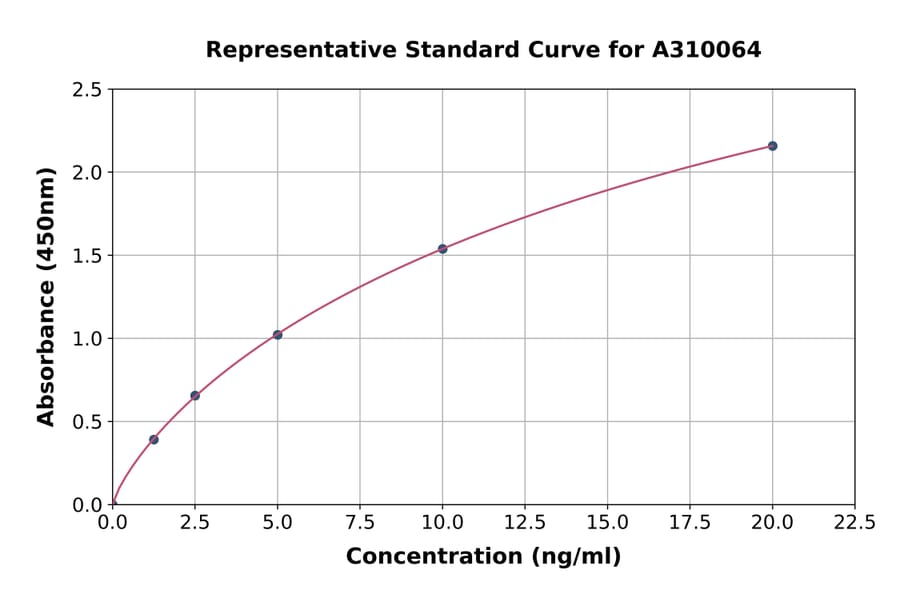 Standard Curve - Human CD28 ELISA Kit (A310064) - Antibodies.com
