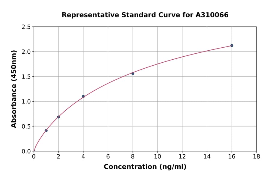 Standard Curve - Human NDUFAF6 ELISA Kit (A310066) - Antibodies.com