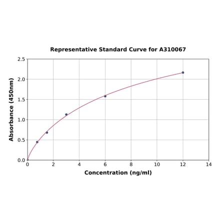 Standard Curve - Human Claspin ELISA Kit (A310067) - Antibodies.com