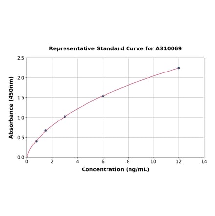 Standard Curve - Human RSPO2 ELISA Kit (A310069) - Antibodies.com