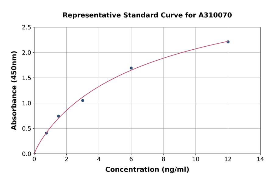 Standard Curve - Mouse S100A9 ELISA Kit (A310070) - Antibodies.com